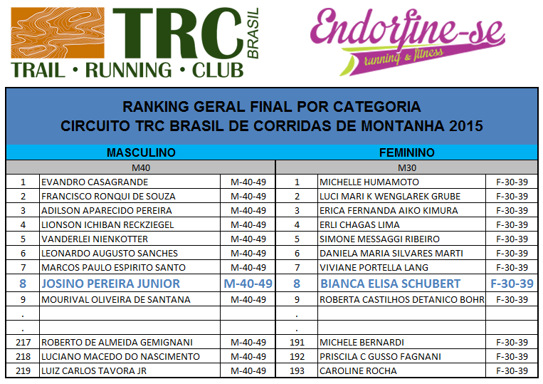 Ranking TRC Brasil de Corrida de Montanha 2015